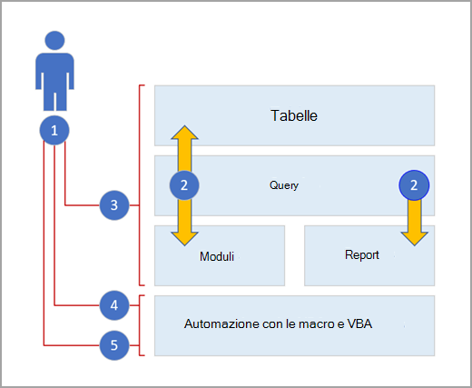 Accedere ai layer