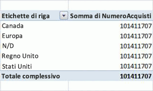 Tabella pivot non corretta che ripete il conteggio degli acquisti totali per ogni area geografica