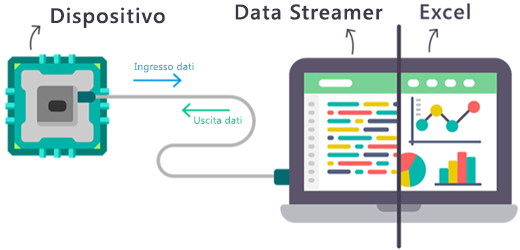 Diagramma del flusso di dati in tempo reale all'entrata e all'uscita dal componente aggiuntivo Data Streamer di Excel.