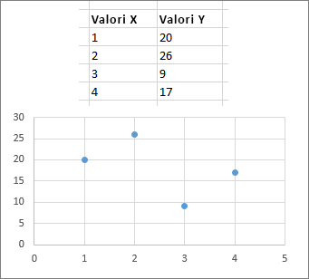 Grafico a dispersione