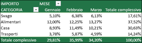 Esempio di tabella pivot con valori visualizzati come percentuale dell'esempio di
