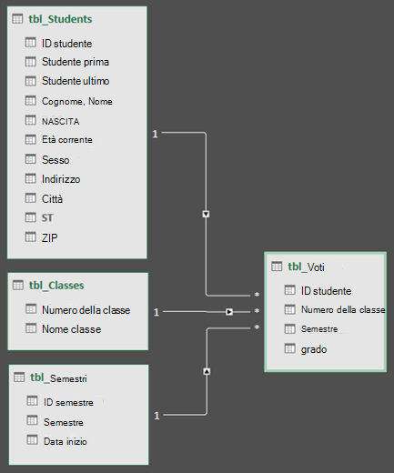Vista diagramma relazione Power Query modello di dati
