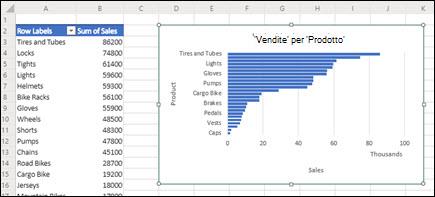Tabella pivot e grafico pivot consigliati aggiunti a un foglio di lavoro appena inserito.