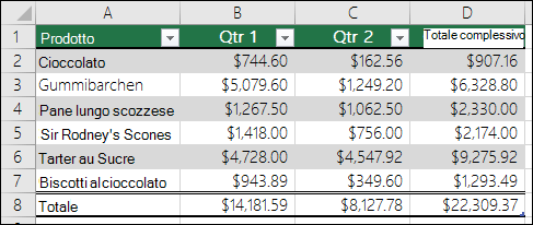 Esempio di dati formattati come tabella di Excel