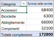 Tabella pivot in formato struttura o tabella