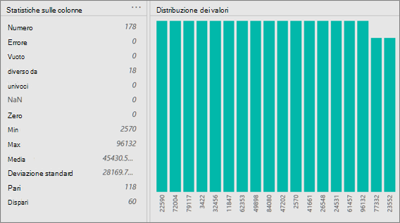 Le statistiche delle colonne e le visualizzazioni di distribuzione dei valori
