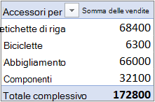 Tabella pivot nel formato compatto predefinito con il campo Valore nell'area Righe