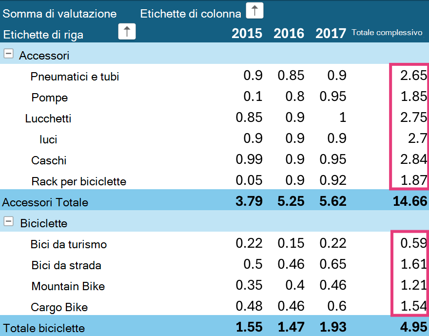 Ordinare i totali complessivi delle tabelle pivot sull'iPad.