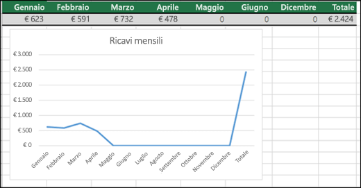 Esempio di grafico a linee che traccia valori 0.