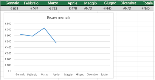 Esempio di un grafico a linee che non traccia i valori #N/D.