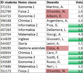 I valori della colonna C non univoci sono di colore rosa, i valori univoci nella colonna D sono verdi