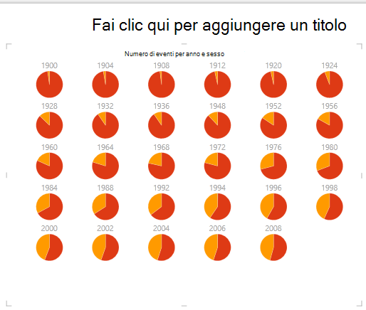Grafici a torta multipli in Power View
