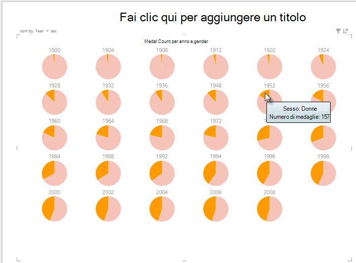 Interazione con grafici multipli di Power View
