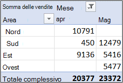 Esempio di rapporto di tabella pivot