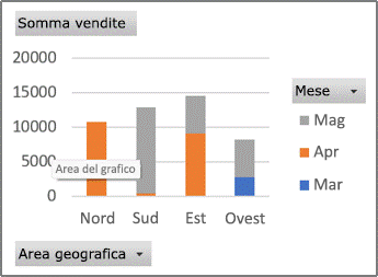 Esempio di rapporto di grafico pivot