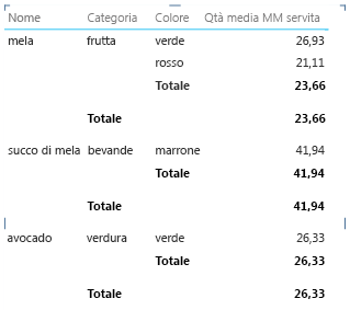 Rapporto matrice con raggruppamento predefinito e totali ripetuti