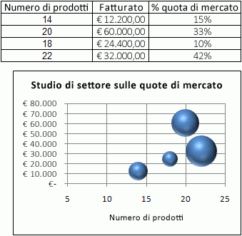 Grafico a bolle