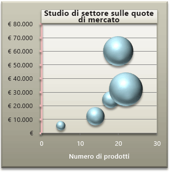 Grafico a bolle formattato