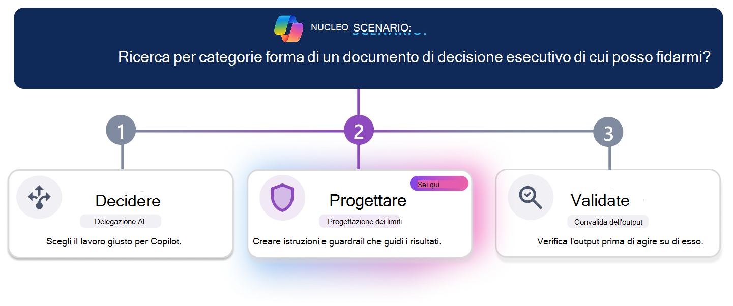 Percorso di apprendimento in tre fasi per la creazione di un breve documento di decisione esecutivo attendibile. Una linea di stato orizzontale evidenzia il passaggio 3, Convalida, con la scheda Convalida evidenziata visivamente mentre Decidi e Progettazione appaiono inattivi. La domanda dello scenario in alto chiede: 
