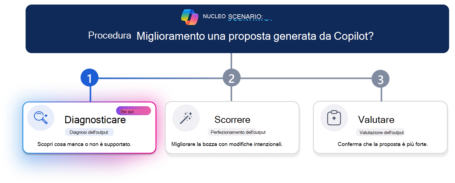 Percorso di apprendimento in tre passaggi per migliorare una proposta generata da Copilot. Una linea di avanzamento orizzontale evidenzia il passaggio 1, Diagnostica, con la scheda Diagnostica visivamente enfatizzata mentre Iterazione e Valuta appaiono in grigio. La domanda di scenario in alto chiede: 
