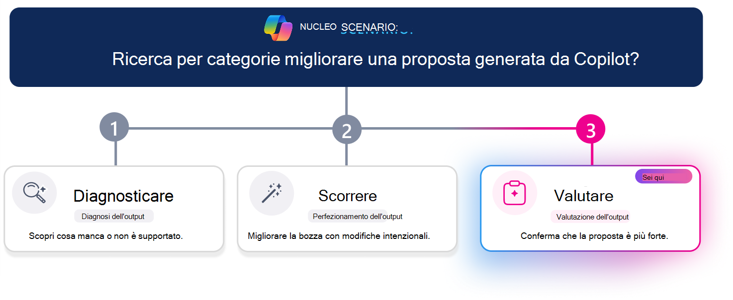 Percorso di apprendimento in tre passaggi per migliorare una proposta generata da Copilot. Una linea di avanzamento orizzontale evidenzia il passaggio 3, Valuta, con le schede Valuta visivamente enfatizzate mentre Diagnostica e Iterazione appaiono inattive. La domanda di scenario in alto chiede: 