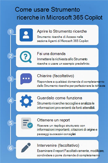 Diagramma di flusso numerato che mostra la procedura per usare lo Strumento ricerche in Microsoft 365 Copilot