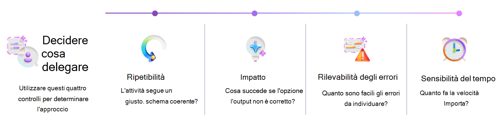 Organizzatore visivo per decidere quando usare Copilot o un agente. Il framework valuta ripetibilità, impatto, rilevamento degli errori e sensibilità al tempo per determinare l'approccio di automazione appropriato.
