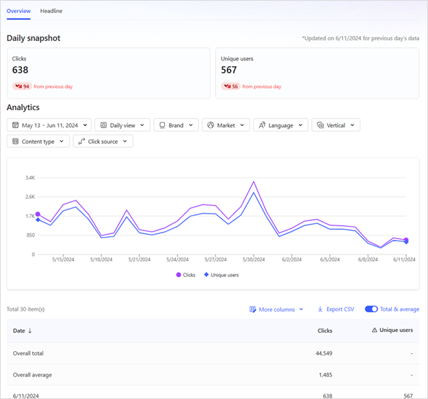 Traffico di riferimenti nel dashboard di MSN Partner Hub