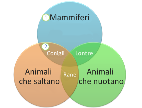 Diagramma di Venn