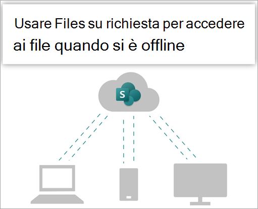 Usare Files su richiesta per accedere ai file quando si lavora offline.