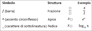 Simboli per un'equazione
