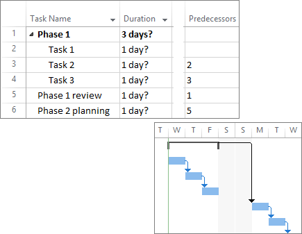 Screenshot composito di attività collegate in un piano di progetto e di un diagramma di Gantt.