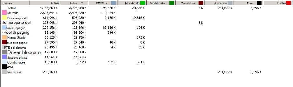Output di RAMMap Use Counts che mostra un elevato utilizzo della memoria Metafile