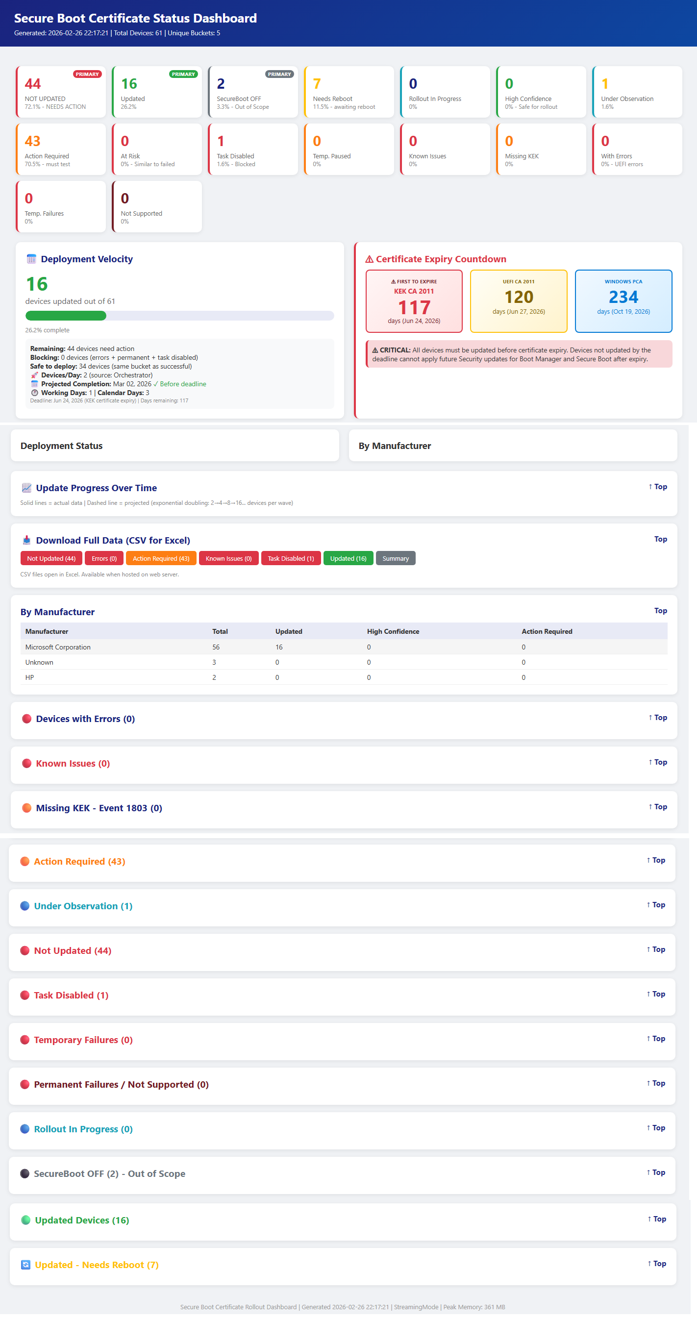 Dashboard di stato del certificato di avvio protetto