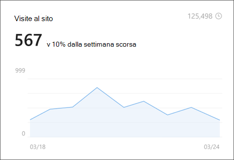 Immagine delle visite al sito nell'analisi del sito che mostra il numero di visualizzatori univoci e a vita.