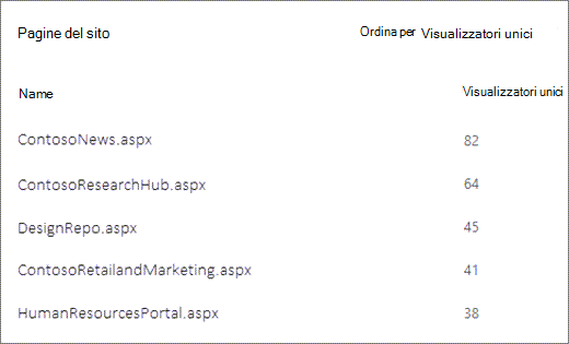 Screenshot delle pagine di un sito di SharePoint ordinate per numero di visualizzatori univoci.