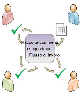 Flusso di lavoro che distribuisce un elemento ai partecipanti