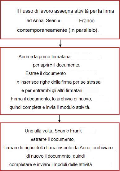 Diagramma di flusso che mostra un flusso di lavoro Raccolta firme con più attività, ognuna assegnata a un singolo firmatario distinto