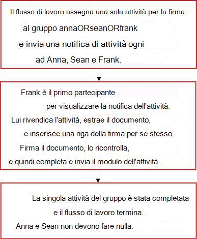 Diagramma di flusso che mostra un flusso di lavoro Raccolta firme con una singola attività di gruppo che può essere completata da un membro del gruppo