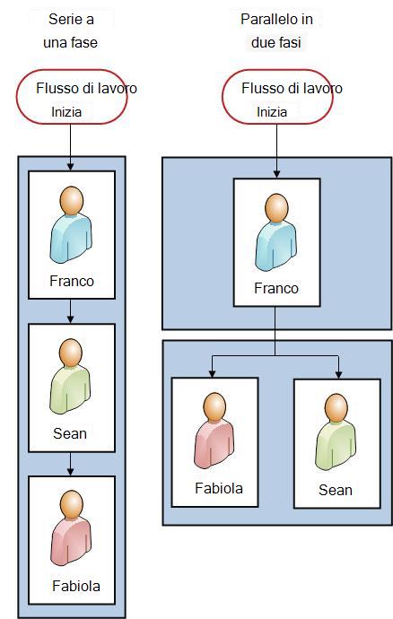 Diagrammi di flusso di entrambe le versioni