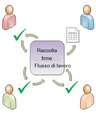 Illustrazione della distribuzione con il flusso di lavoro