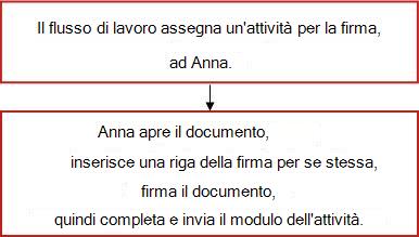 Diagramma di flusso che mostra un flusso di lavoro Raccolta firme con un'attività assegnata a un singolo firmatario