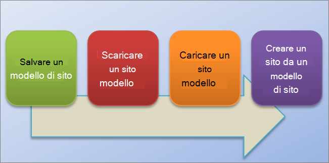 Diagramma di flusso che mostra il processo di creazione e utilizzo di modelli di sito in SharePoint Online.