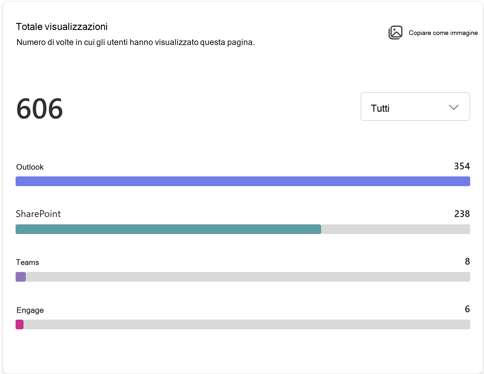 Screenshot delle visualizzazioni Totale con Tutti i tempi come metrica