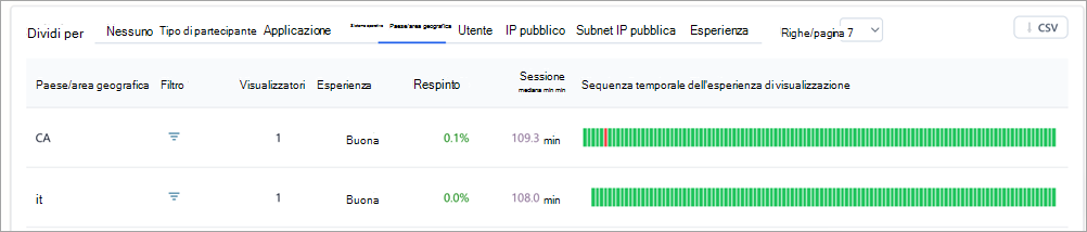 Screenshot che mostra le tabelle di scomposizione nelle informazioni dettagliate sull'assemblea generale di Teams.