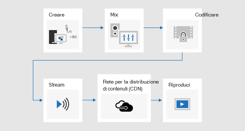 Diagramma di flusso che illustra il processo di trasmissione in cui il contenuto viene sviluppato, mischiato, codificato, trasmesso in streaming, inviato tramite una rete per la distribuzione di contenuti (CDN) e quindi riprodotto.