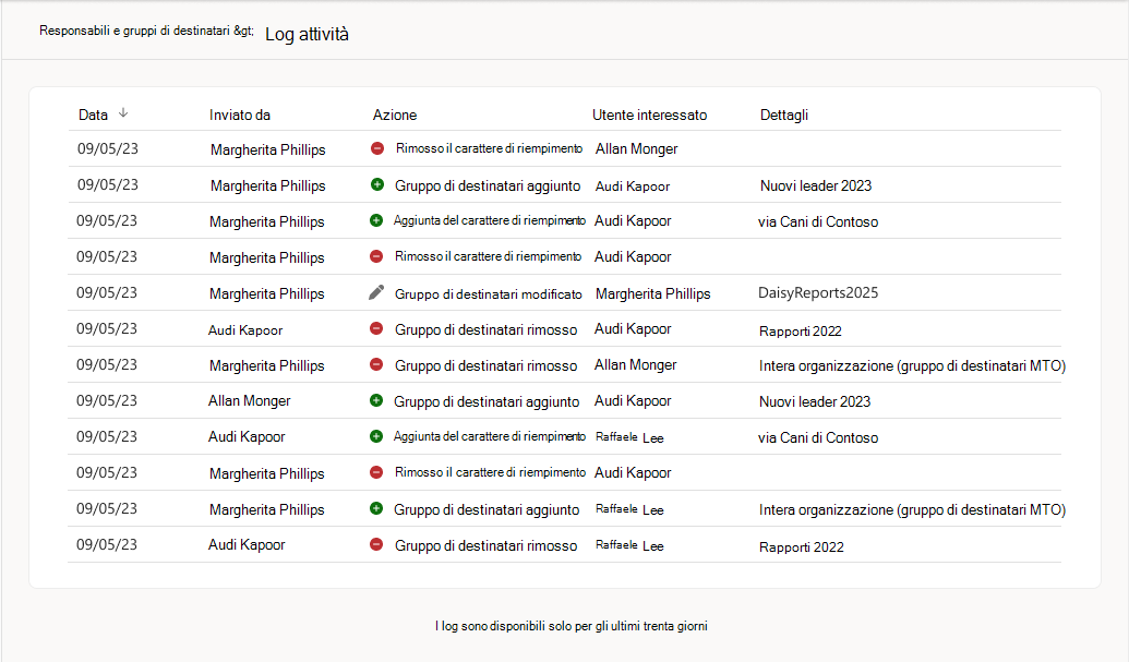 Log attività dei leader nel dashboard comunicazioni