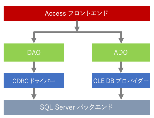 データ アクセスのコンポーネント