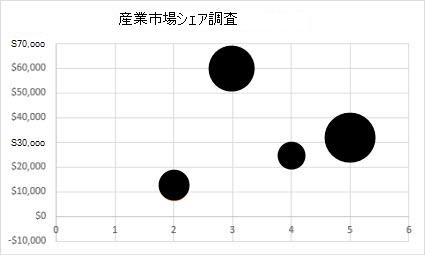 バブル チャート グラフ 2D