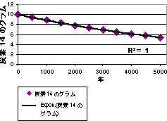 指数近似曲線が描かれたグラフ